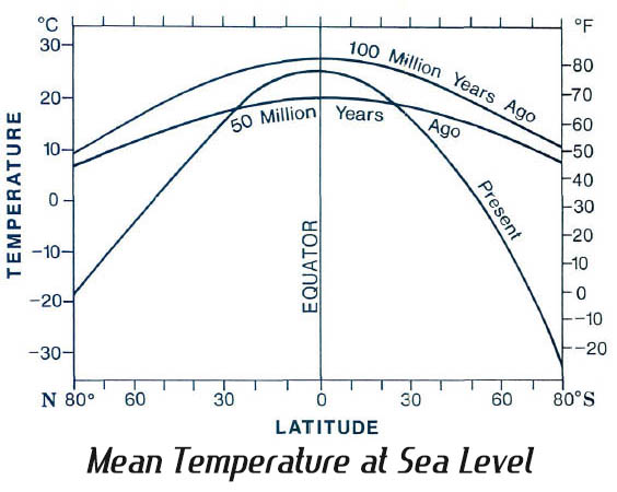 Mean Sea-Level Temperature