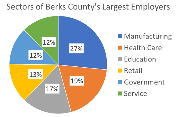 Sectors