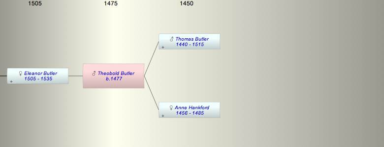 Theobold Butler